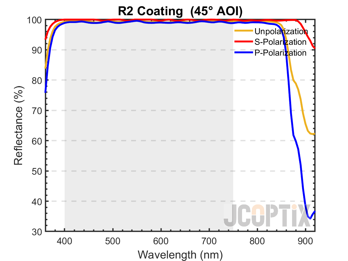 R2 Coating  @ 45° AOI